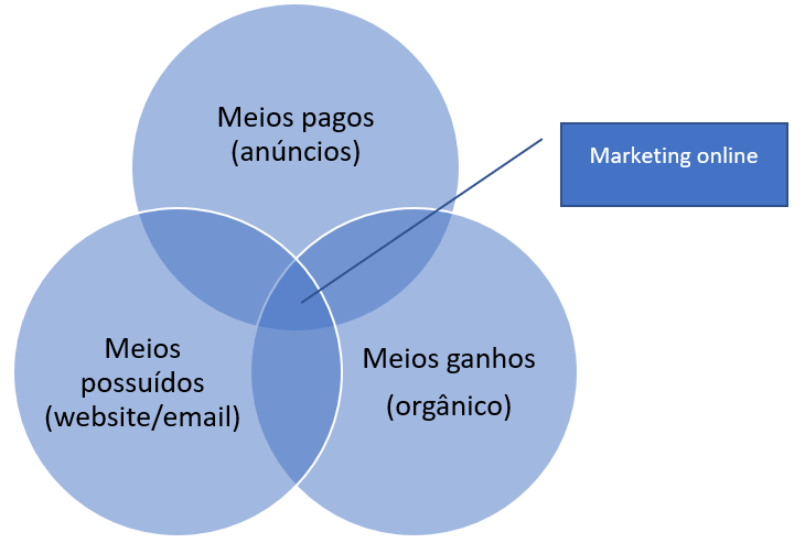 O Marketing Online pode ser encontrado da interseção de três elementos: os meios pagos (os anúncios), os meios possuídos (o website e listas de e-mail) e os meios ganhos (orgânicos).